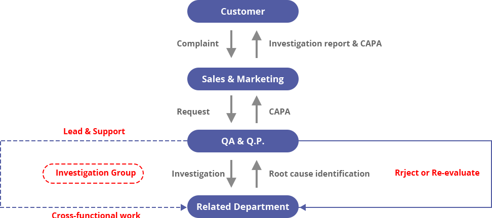 Customer Complaint Standard Procedure